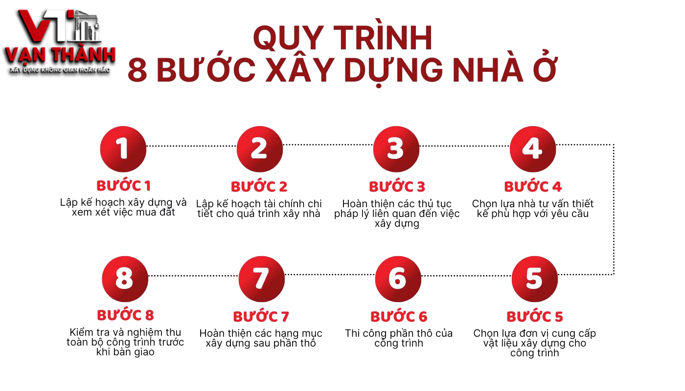 quy trình xây dựng nhà ở chuẩn kỹ thuật